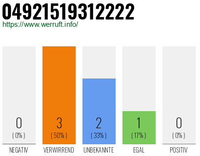Rufnummer 04921519312222 Telefonnummer 04921519312222