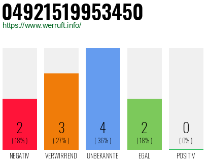 Rufnummer 04921519953450 Telefonnummer 04921519953450