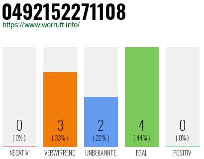 Rufnummer 0492152271108 Telefonnummer 0492152271108