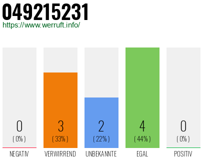 Rufnummer 049215231 Telefonnummer 049215231