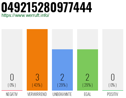 Rufnummer 049215280977444 Telefonnummer 049215280977444