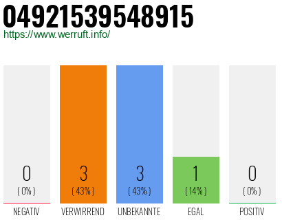 Rufnummer 04921539548915 Telefonnummer 04921539548915
