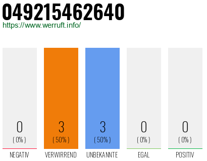 Rufnummer 049215462640 Telefonnummer 049215462640