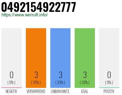 Rufnummer 0492154922777 Telefonnummer 0492154922777