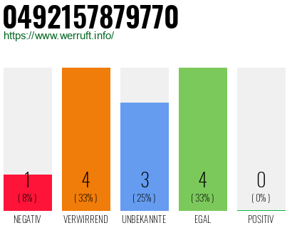 Rufnummer 0492157879770 Telefonnummer 0492157879770