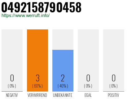 Rufnummer 0492158790458 Telefonnummer 0492158790458