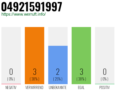 Rufnummer 04921591997 Telefonnummer 04921591997