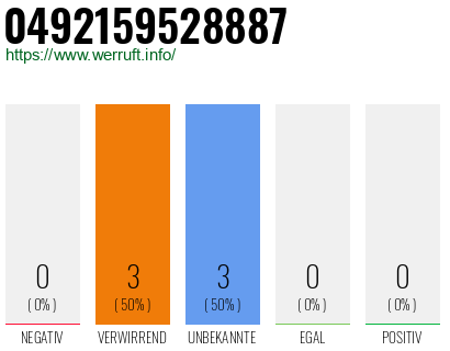 Rufnummer 0492159528887 Telefonnummer 0492159528887