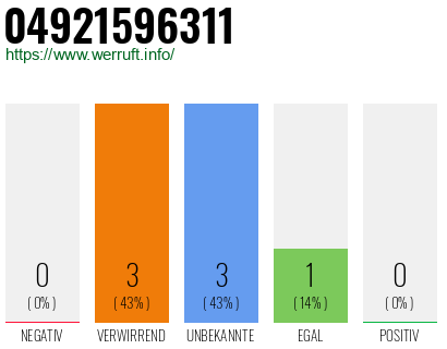 Rufnummer 04921596311 Telefonnummer 04921596311