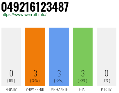 Rufnummer 049216123487 Telefonnummer 049216123487