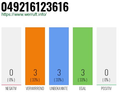 Rufnummer 049216123616 Telefonnummer 049216123616