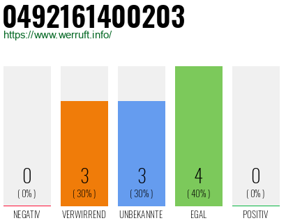 Rufnummer 0492161400203 Telefonnummer 0492161400203