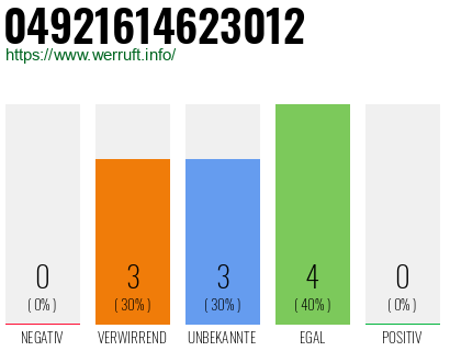 Rufnummer 04921614623012 Telefonnummer 04921614623012