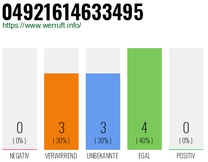 Rufnummer 04921614633495 Telefonnummer 04921614633495