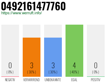 Rufnummer 0492161477760 Telefonnummer 0492161477760