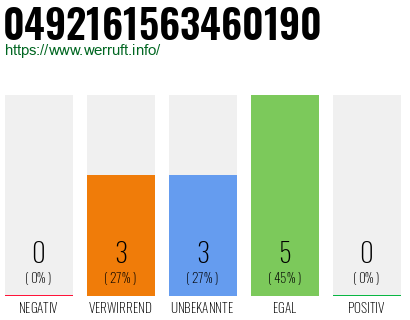 Rufnummer 0492161563460190 Telefonnummer 0492161563460190