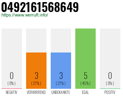 Rufnummer 0492161568649 Telefonnummer 0492161568649