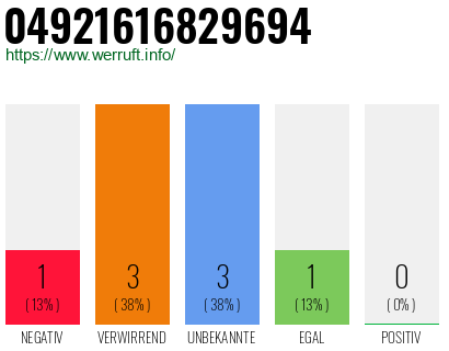Rufnummer 04921616829694 Telefonnummer 04921616829694