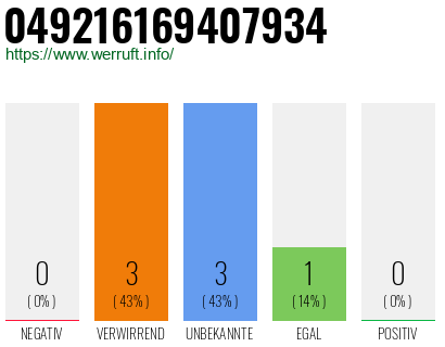 Rufnummer 049216169407934 Telefonnummer 049216169407934