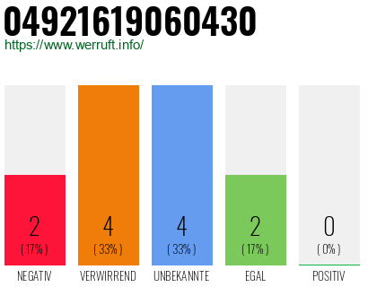 Rufnummer 04921619060430 Telefonnummer 04921619060430