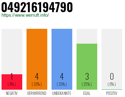 Rufnummer 049216194790 Telefonnummer 049216194790