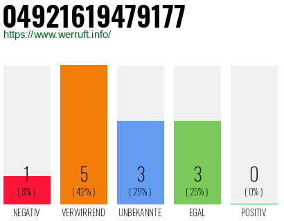 Rufnummer 04921619479177 Telefonnummer 04921619479177