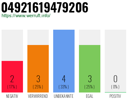 Rufnummer 04921619479206 Telefonnummer 04921619479206