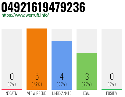 Rufnummer 04921619479236 Telefonnummer 04921619479236