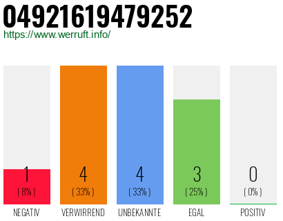 Rufnummer 04921619479252 Telefonnummer 04921619479252