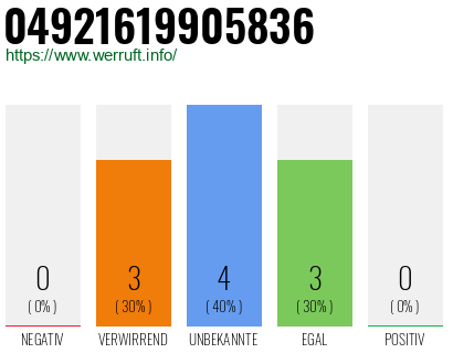 Rufnummer 04921619905836 Telefonnummer 04921619905836