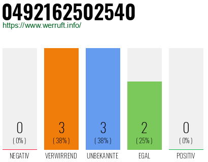 Rufnummer 0492162502540 Telefonnummer 0492162502540