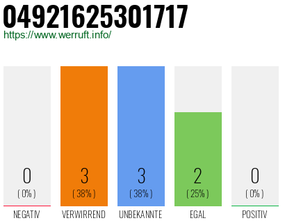Rufnummer 04921625301717 Telefonnummer 04921625301717