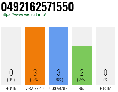 Rufnummer 0492162571550 Telefonnummer 0492162571550