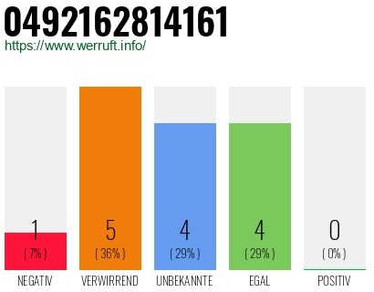 Rufnummer 0492162814161 Telefonnummer 0492162814161