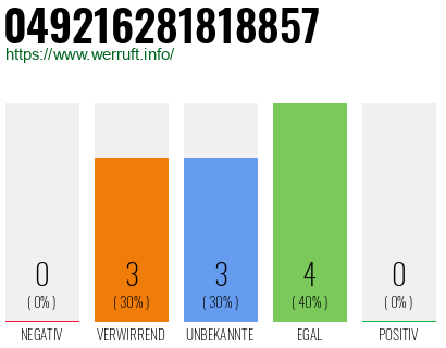 Rufnummer 049216281818857 Telefonnummer 049216281818857