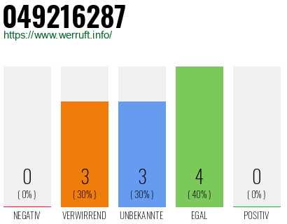 Rufnummer 049216287 Telefonnummer 049216287