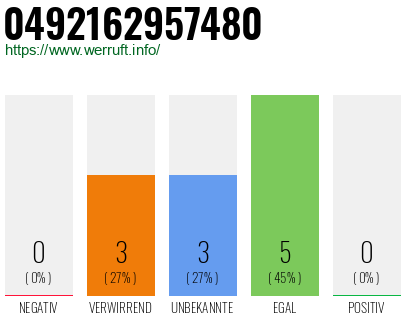 Rufnummer 0492162957480 Telefonnummer 0492162957480