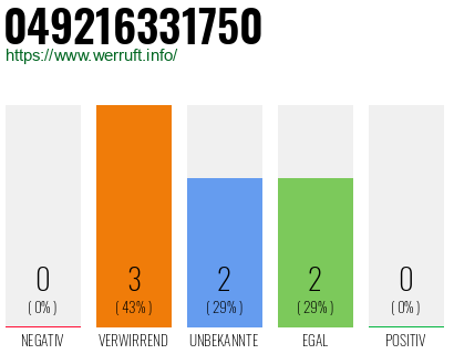 Rufnummer 049216331750 Telefonnummer 049216331750