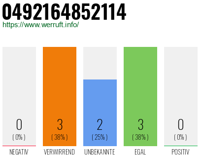Rufnummer 0492164852114 Telefonnummer 0492164852114
