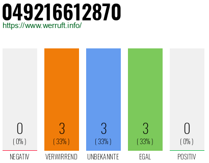 Rufnummer 049216612870 Telefonnummer 049216612870