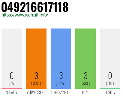 Rufnummer 049216617118 Telefonnummer 049216617118