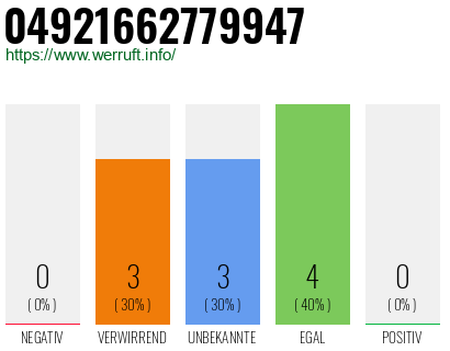 Rufnummer 04921662779947 Telefonnummer 04921662779947