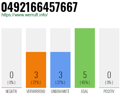 Rufnummer 0492166457667 Telefonnummer 0492166457667
