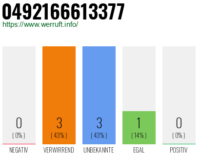 Rufnummer 0492166613377 Telefonnummer 0492166613377