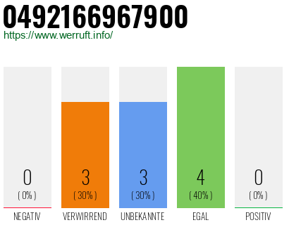 Rufnummer 0492166967900 Telefonnummer 0492166967900