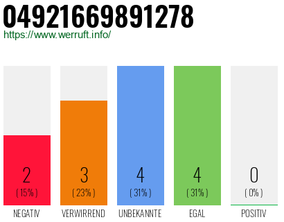 Rufnummer 04921669891278 Telefonnummer 04921669891278