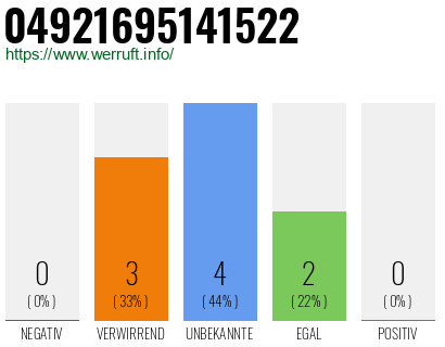 Rufnummer 04921695141522 Telefonnummer 04921695141522