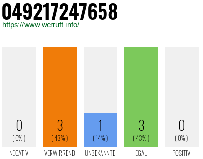 Rufnummer 049217247658 Telefonnummer 049217247658
