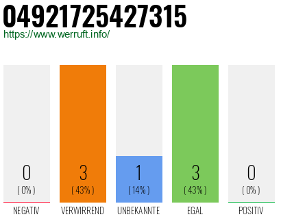 Rufnummer 04921725427315 Telefonnummer 04921725427315