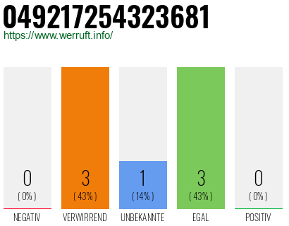 Rufnummer 049217254323681 Telefonnummer 049217254323681